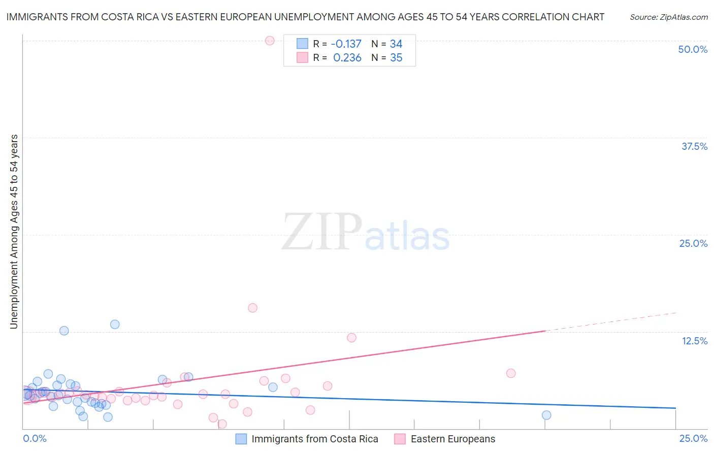 Immigrants from Costa Rica vs Eastern European Unemployment Among Ages 45 to 54 years