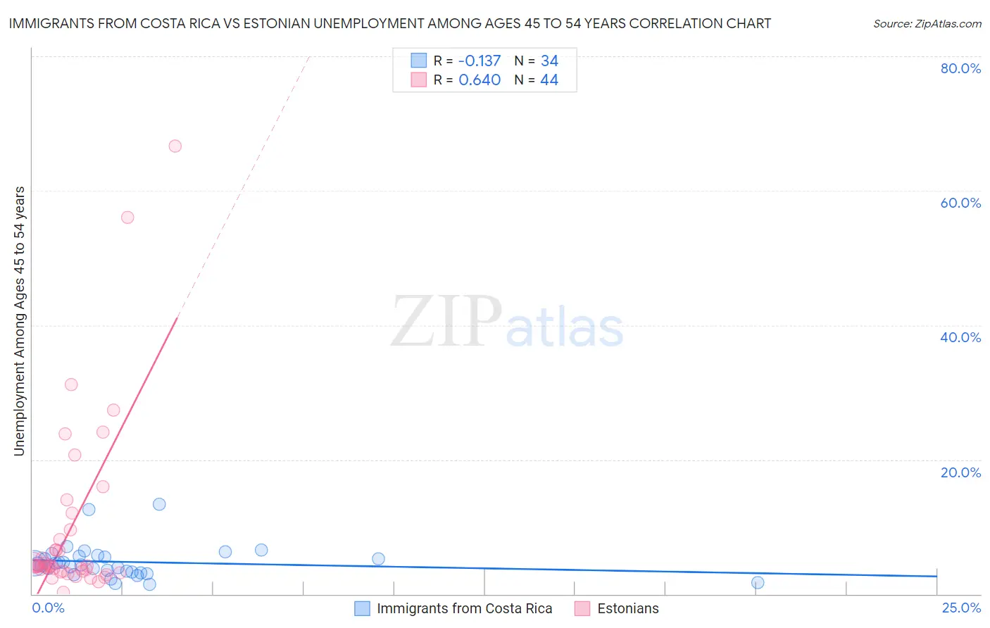 Immigrants from Costa Rica vs Estonian Unemployment Among Ages 45 to 54 years