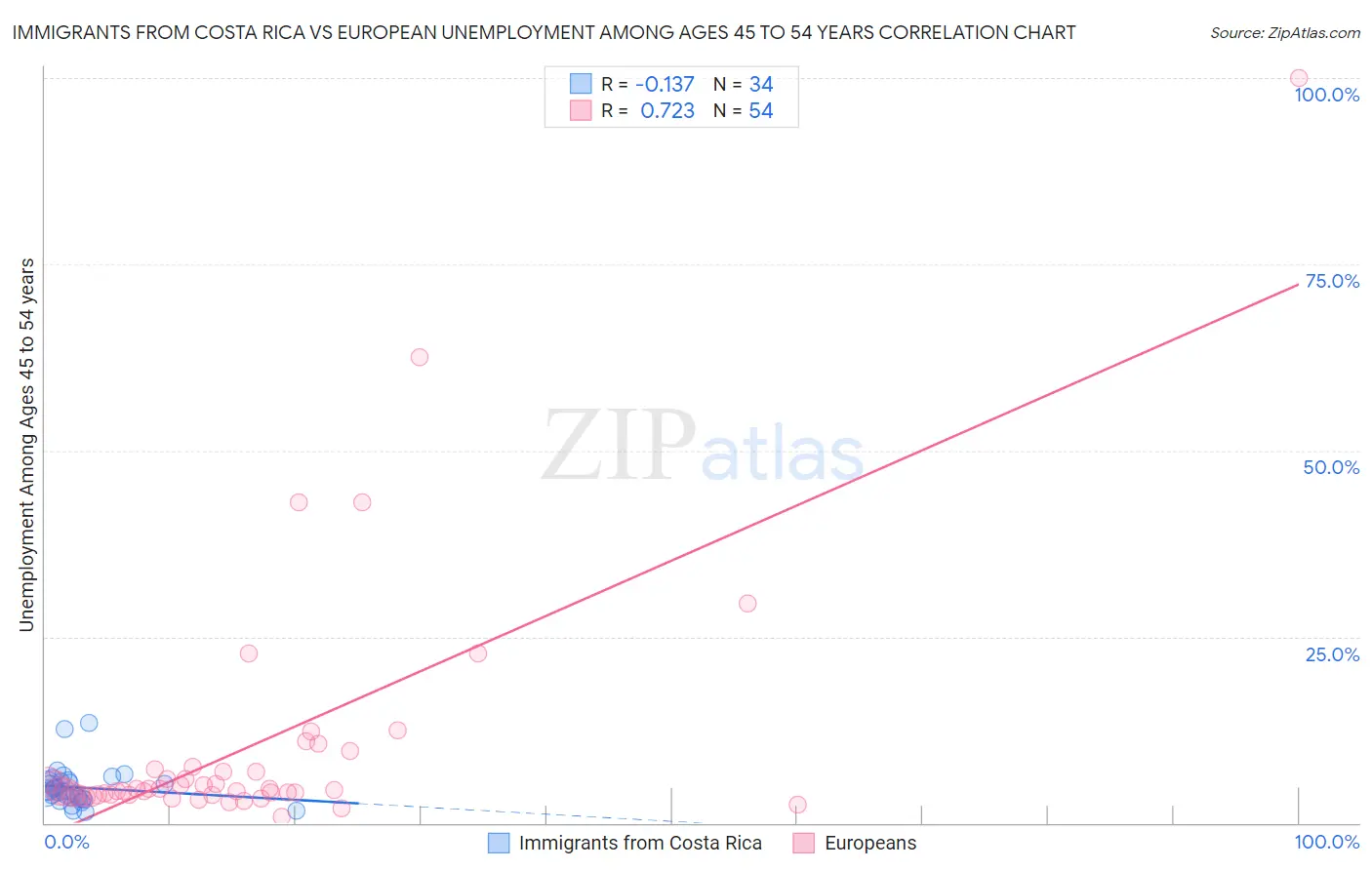 Immigrants from Costa Rica vs European Unemployment Among Ages 45 to 54 years