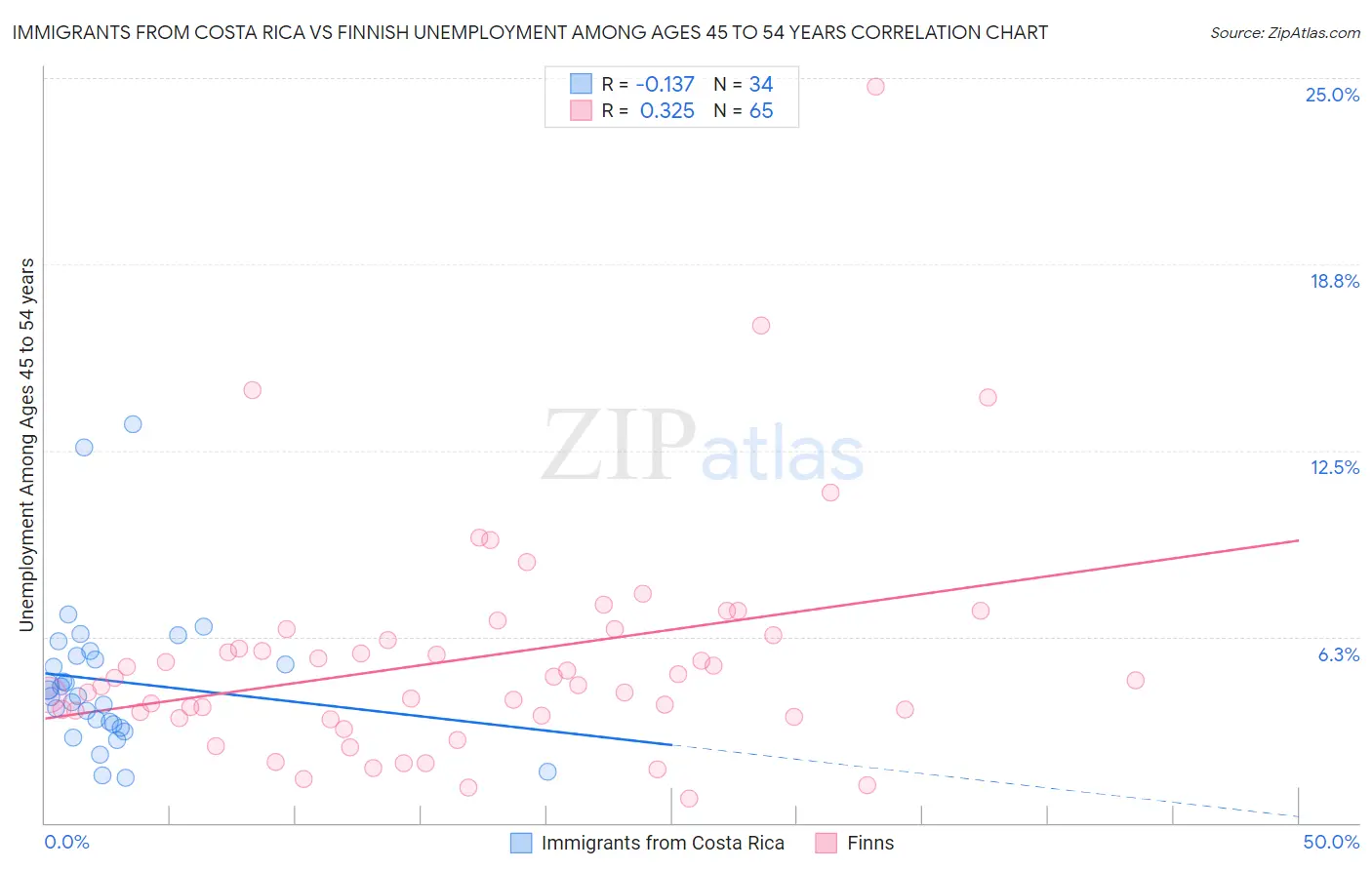 Immigrants from Costa Rica vs Finnish Unemployment Among Ages 45 to 54 years
