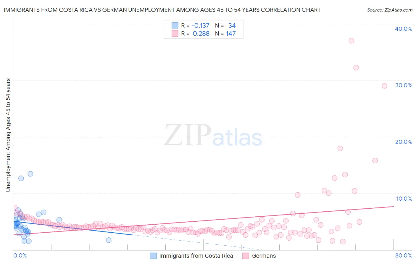 Immigrants from Costa Rica vs German Unemployment Among Ages 45 to 54 years