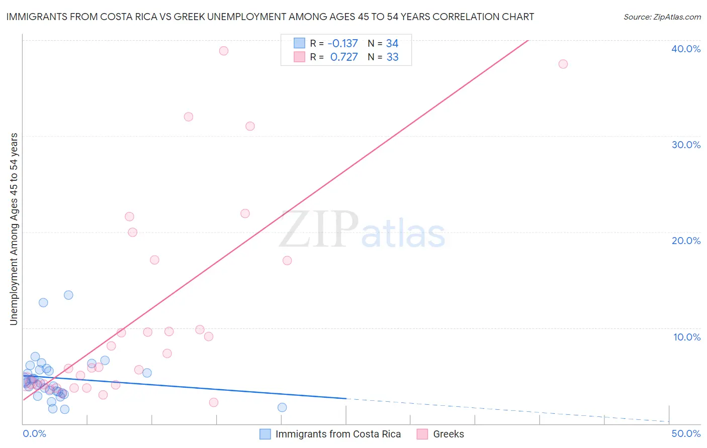 Immigrants from Costa Rica vs Greek Unemployment Among Ages 45 to 54 years