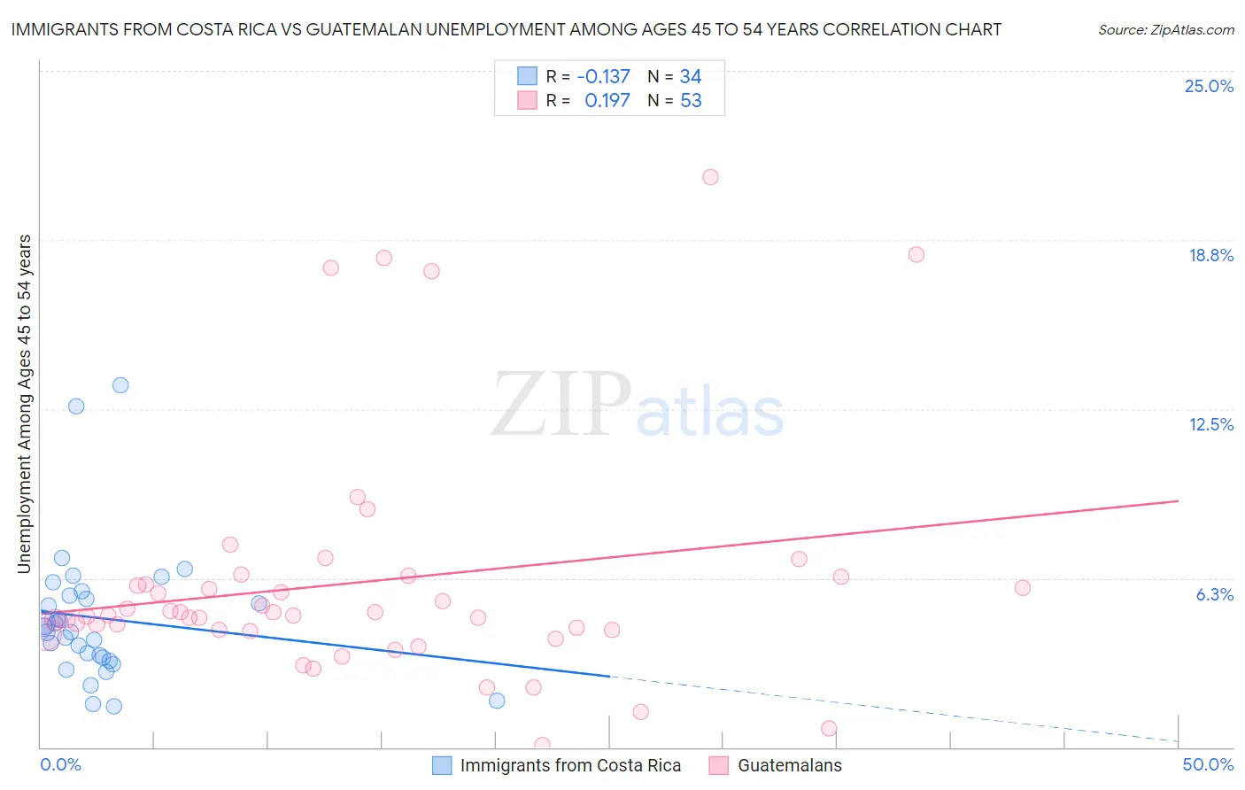 Immigrants from Costa Rica vs Guatemalan Unemployment Among Ages 45 to 54 years