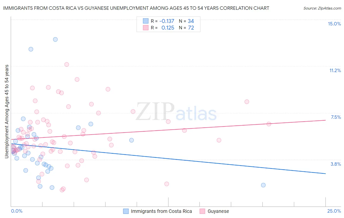 Immigrants from Costa Rica vs Guyanese Unemployment Among Ages 45 to 54 years
