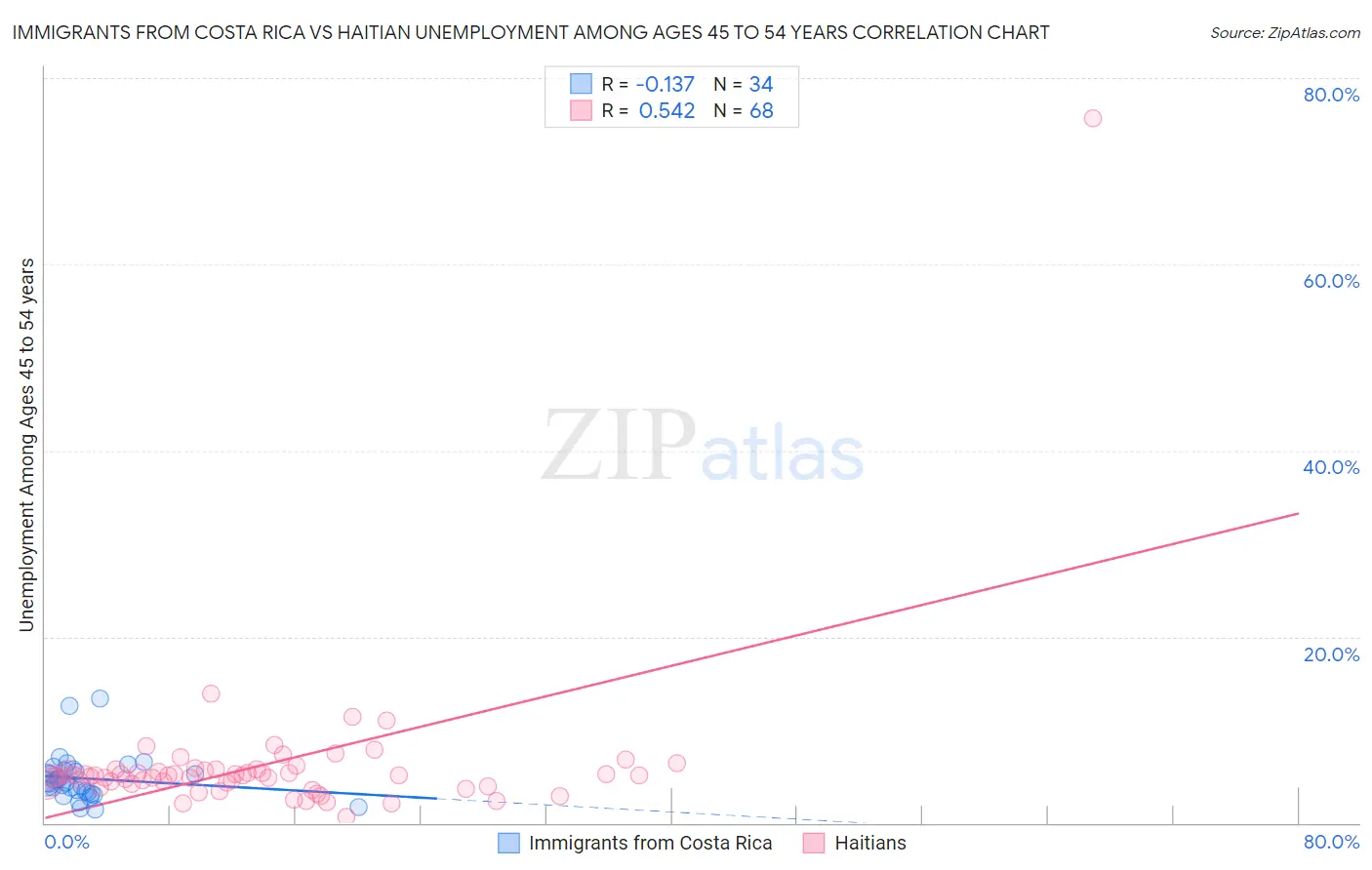 Immigrants from Costa Rica vs Haitian Unemployment Among Ages 45 to 54 years