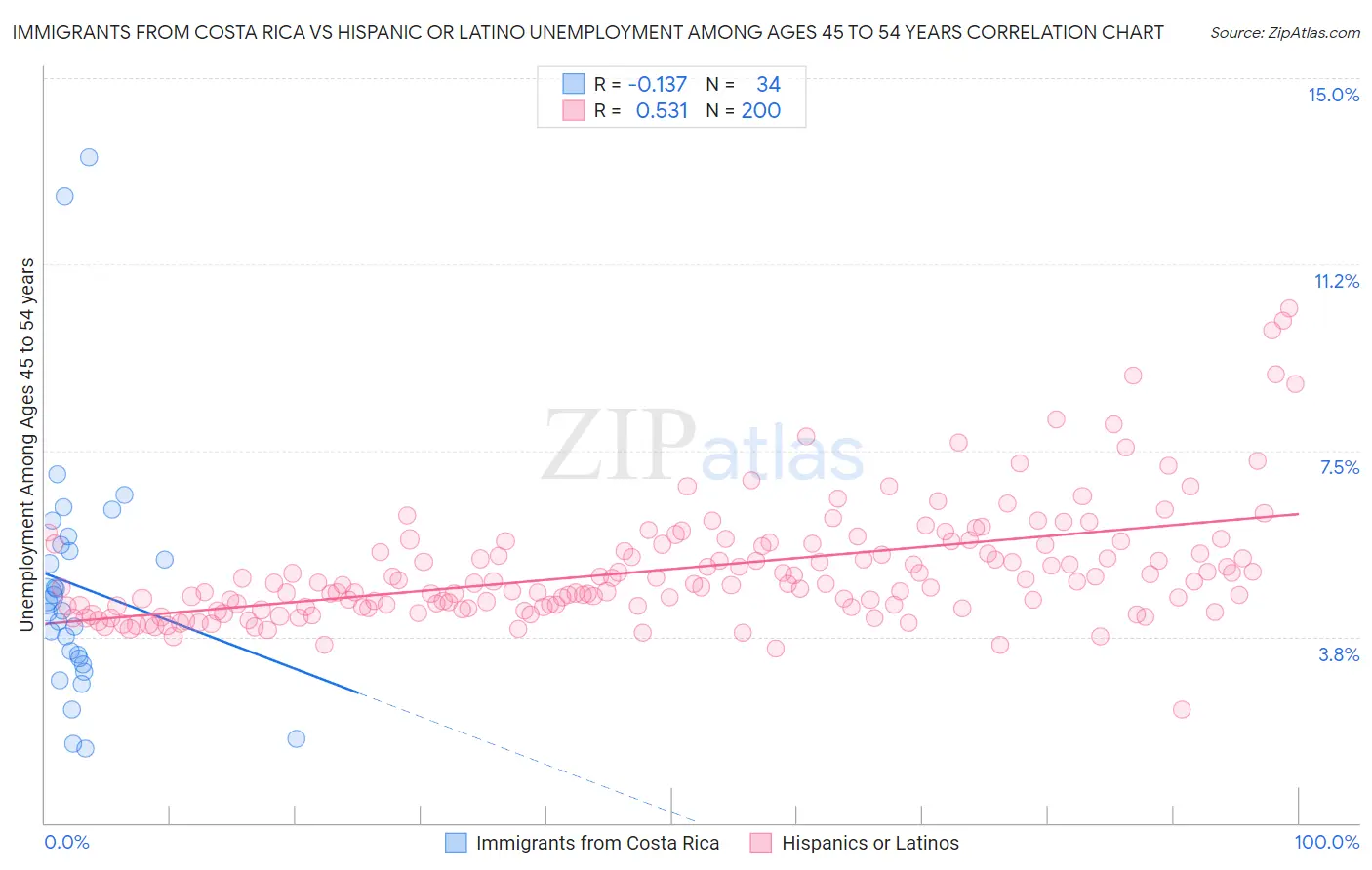 Immigrants from Costa Rica vs Hispanic or Latino Unemployment Among Ages 45 to 54 years