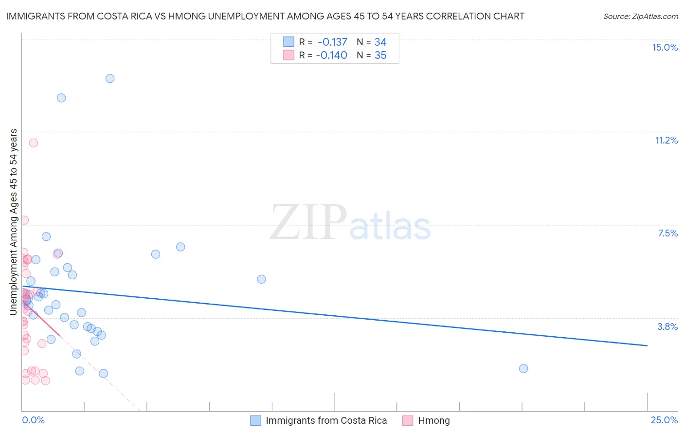 Immigrants from Costa Rica vs Hmong Unemployment Among Ages 45 to 54 years