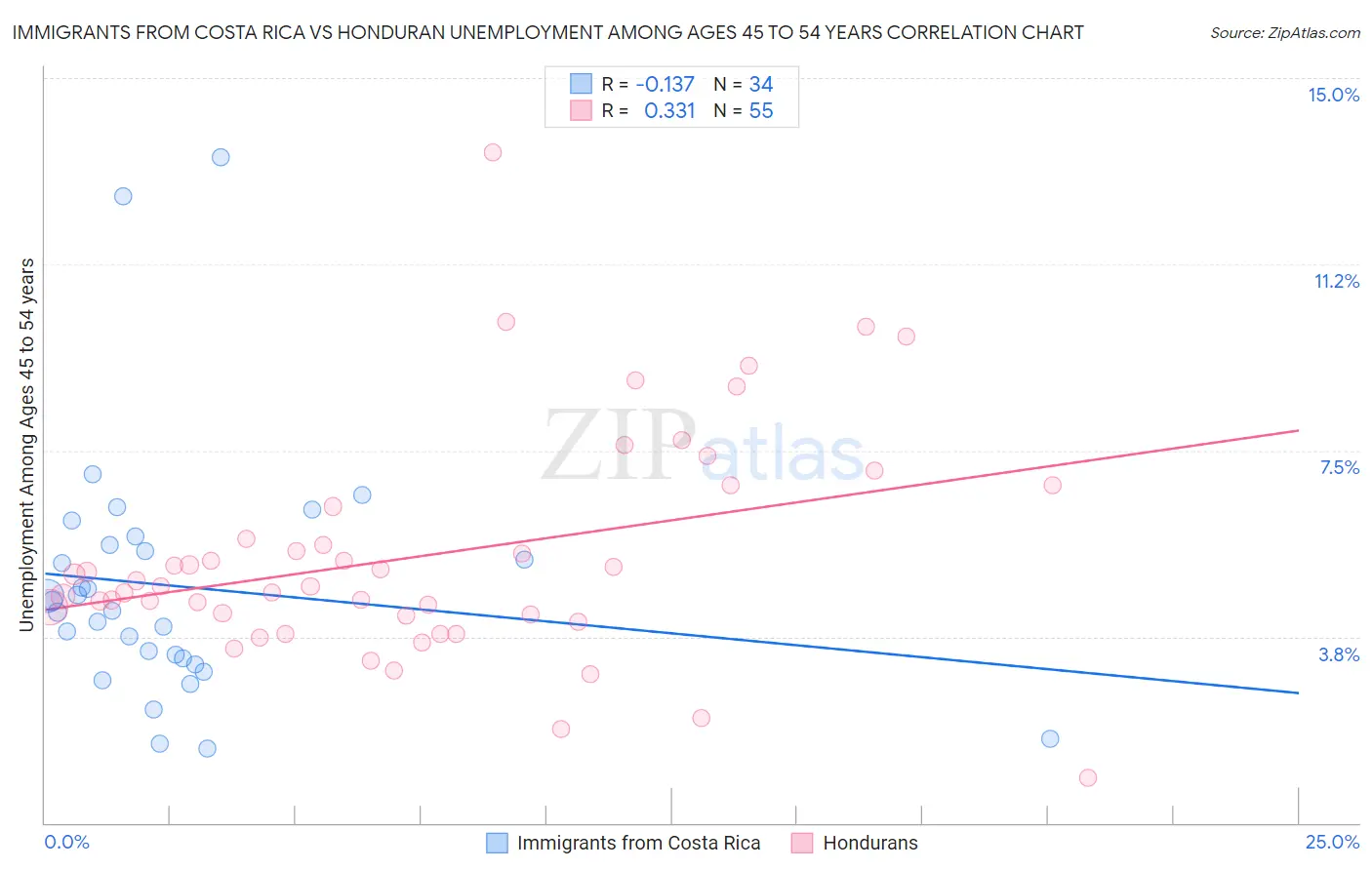 Immigrants from Costa Rica vs Honduran Unemployment Among Ages 45 to 54 years