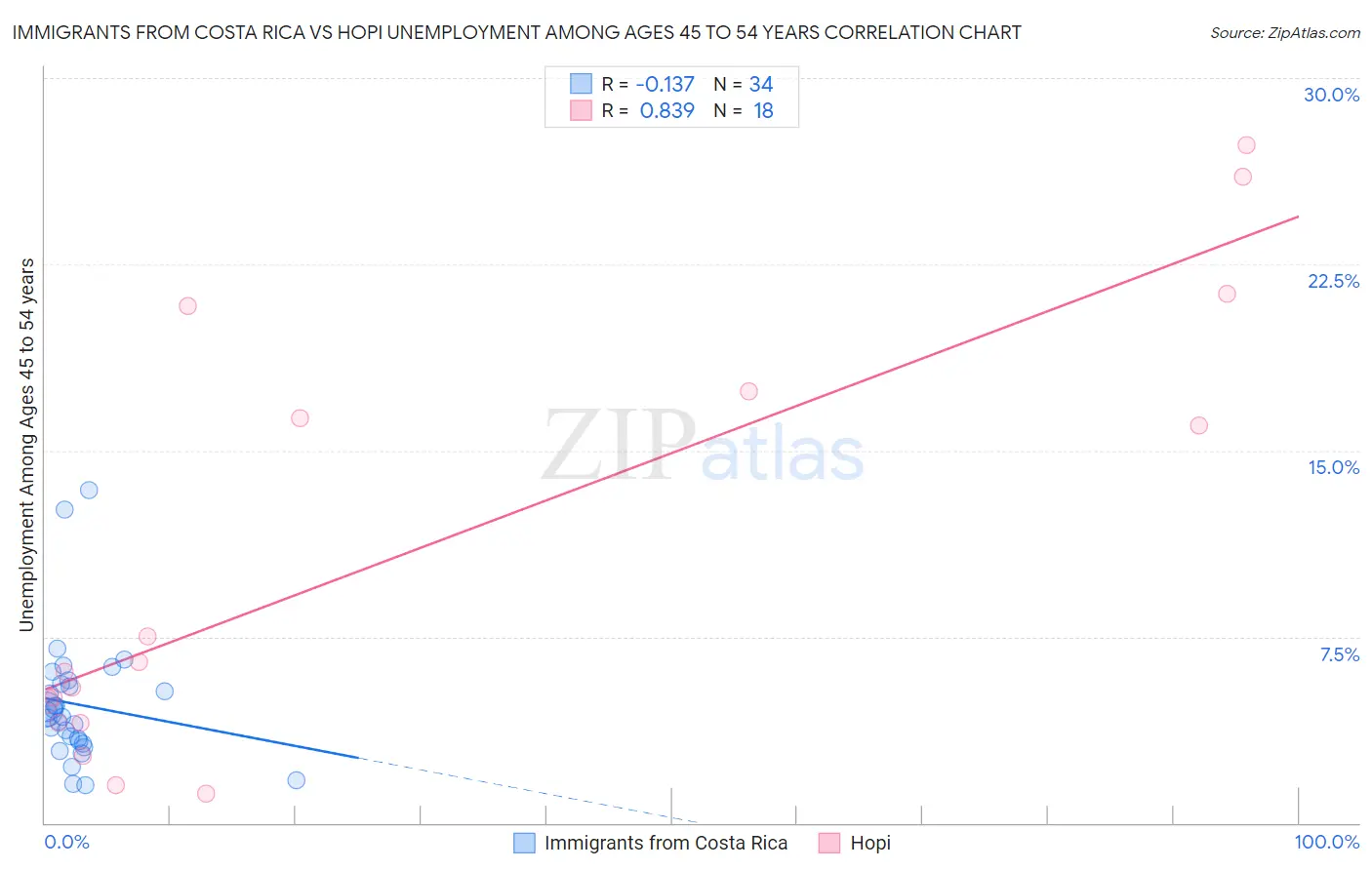 Immigrants from Costa Rica vs Hopi Unemployment Among Ages 45 to 54 years