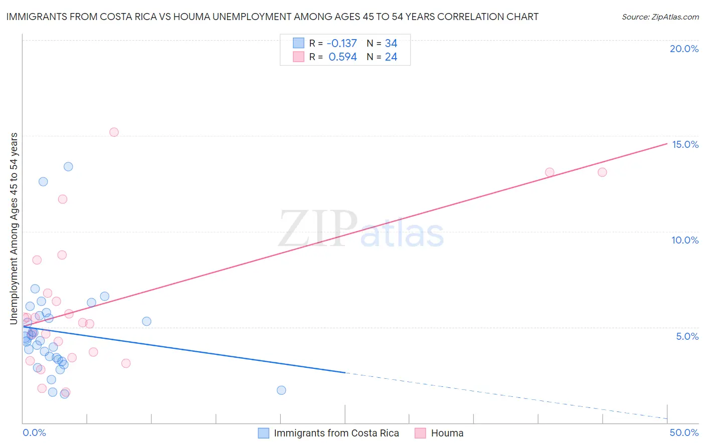 Immigrants from Costa Rica vs Houma Unemployment Among Ages 45 to 54 years