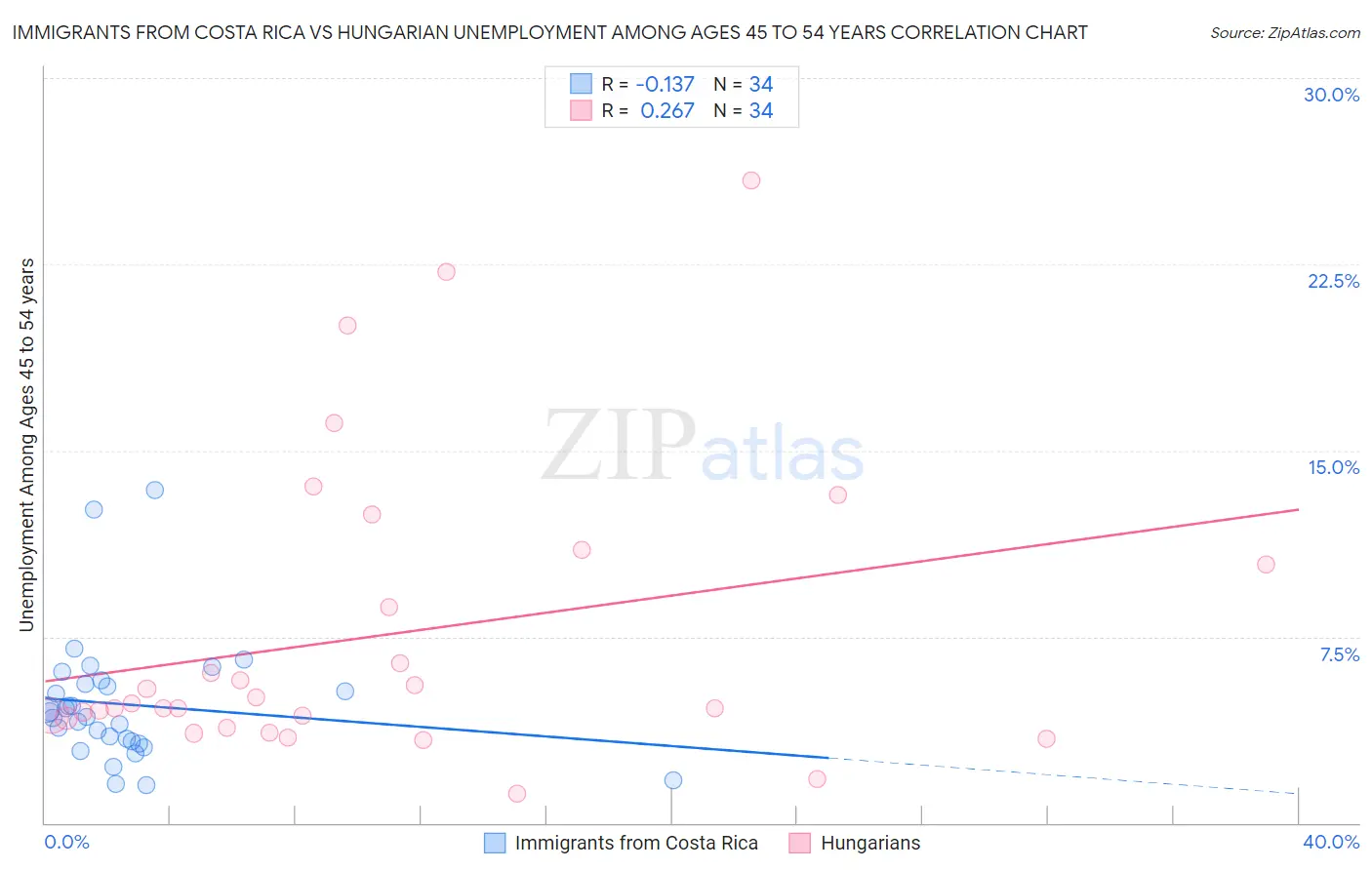 Immigrants from Costa Rica vs Hungarian Unemployment Among Ages 45 to 54 years