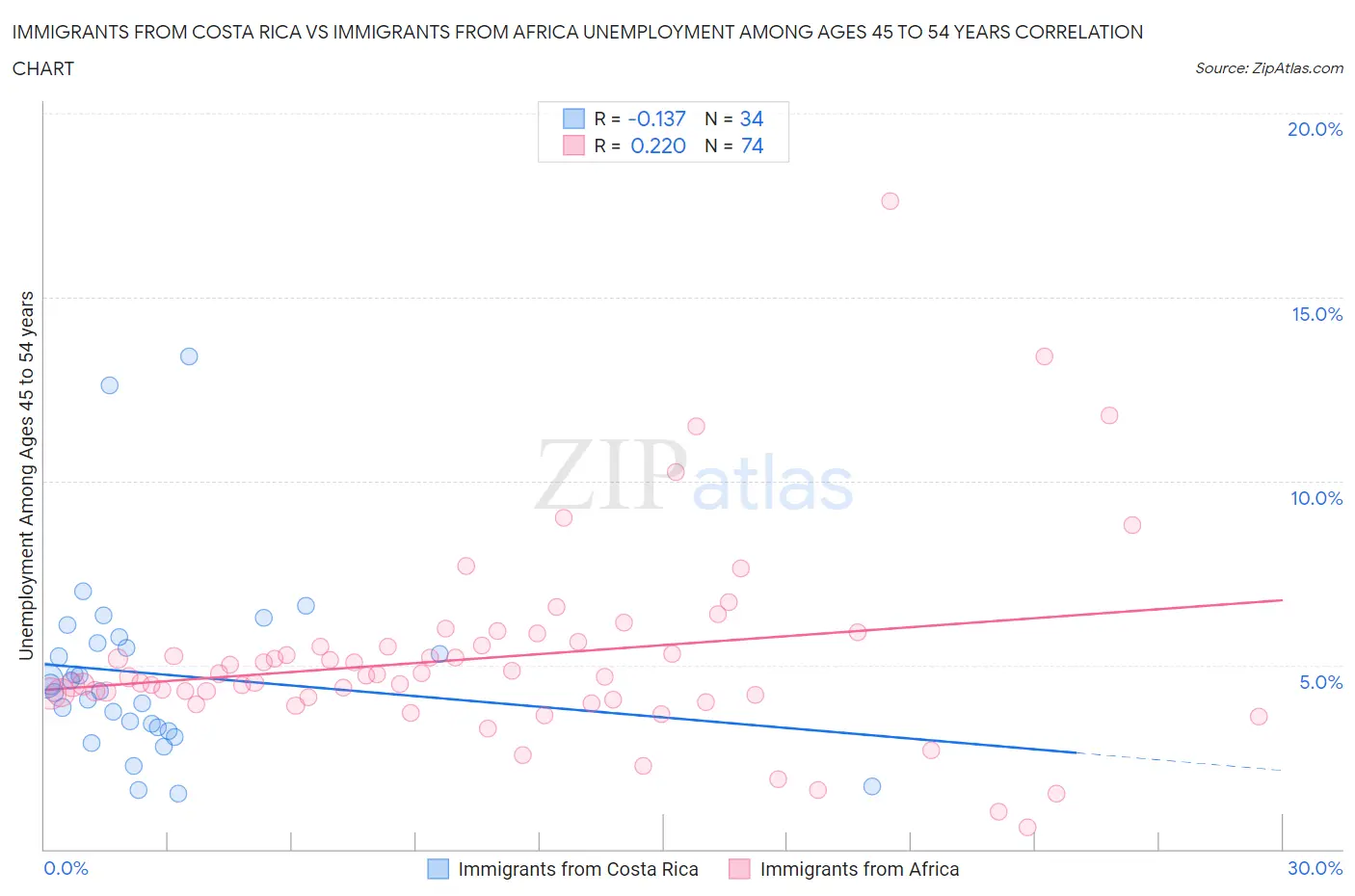 Immigrants from Costa Rica vs Immigrants from Africa Unemployment Among Ages 45 to 54 years