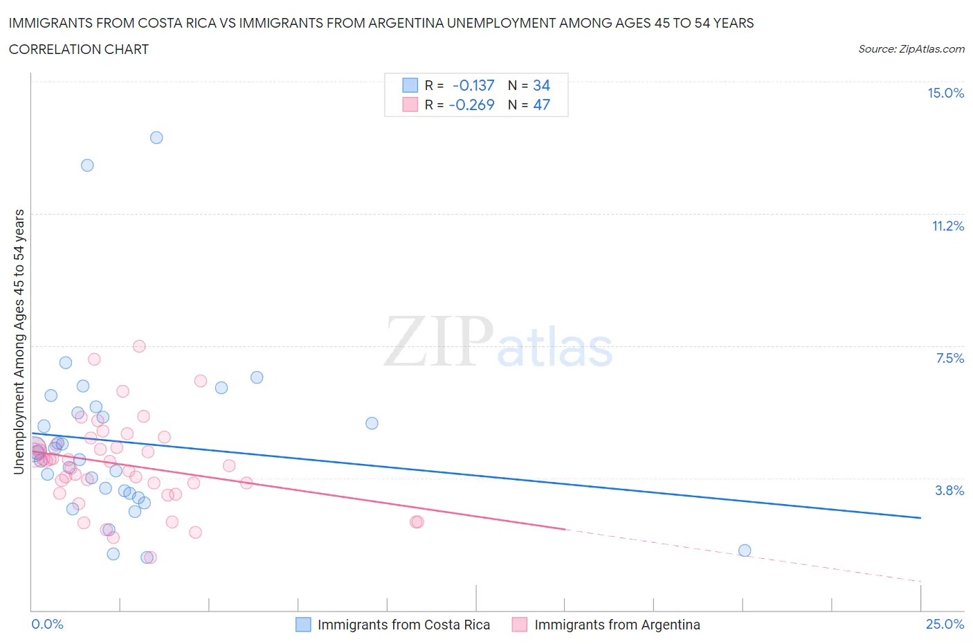 Immigrants from Costa Rica vs Immigrants from Argentina Unemployment Among Ages 45 to 54 years