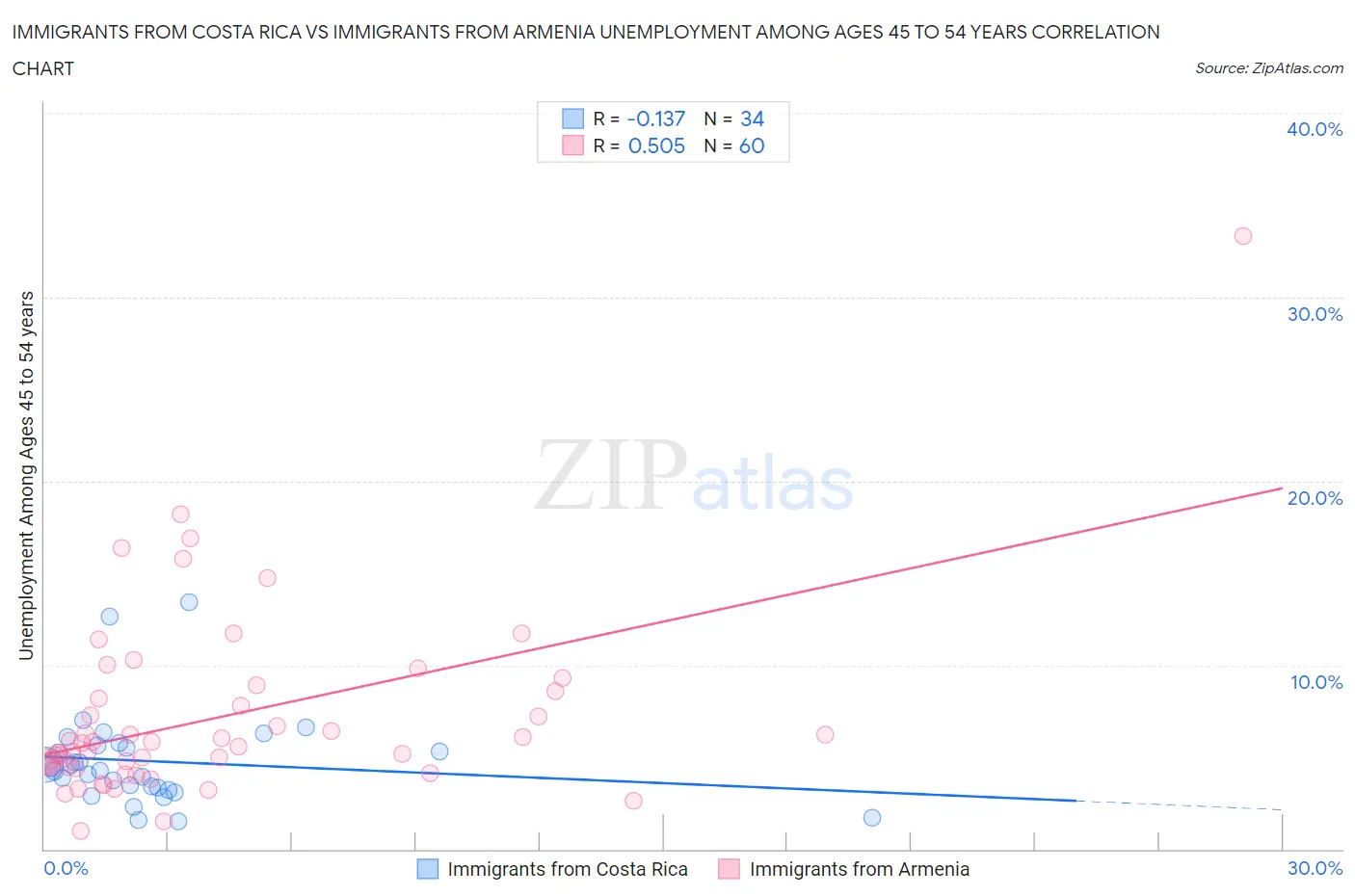 Immigrants from Costa Rica vs Immigrants from Armenia Unemployment Among Ages 45 to 54 years