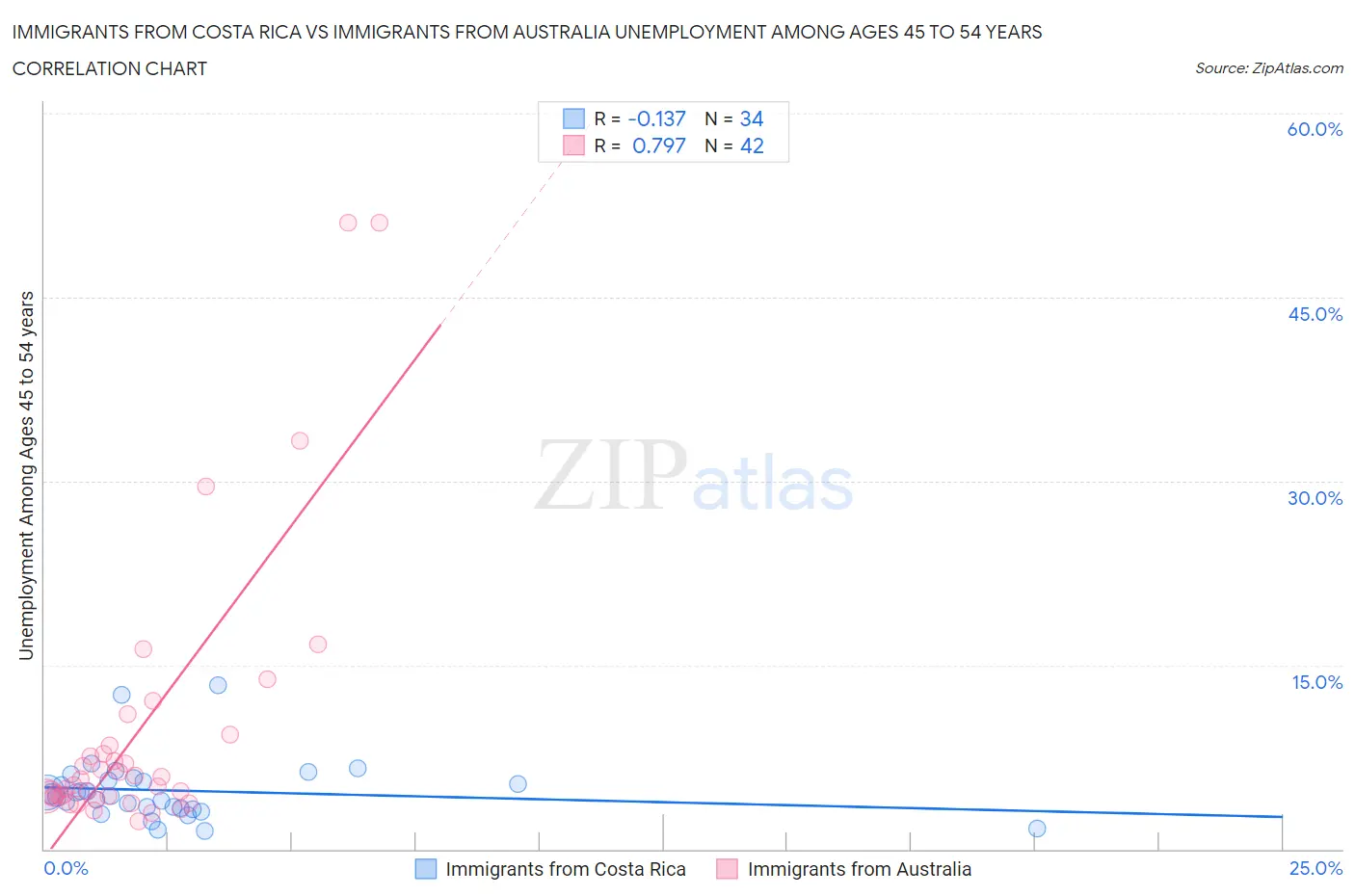 Immigrants from Costa Rica vs Immigrants from Australia Unemployment Among Ages 45 to 54 years