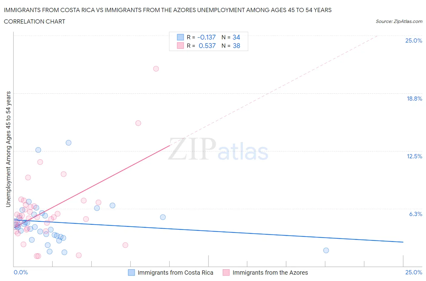 Immigrants from Costa Rica vs Immigrants from the Azores Unemployment Among Ages 45 to 54 years