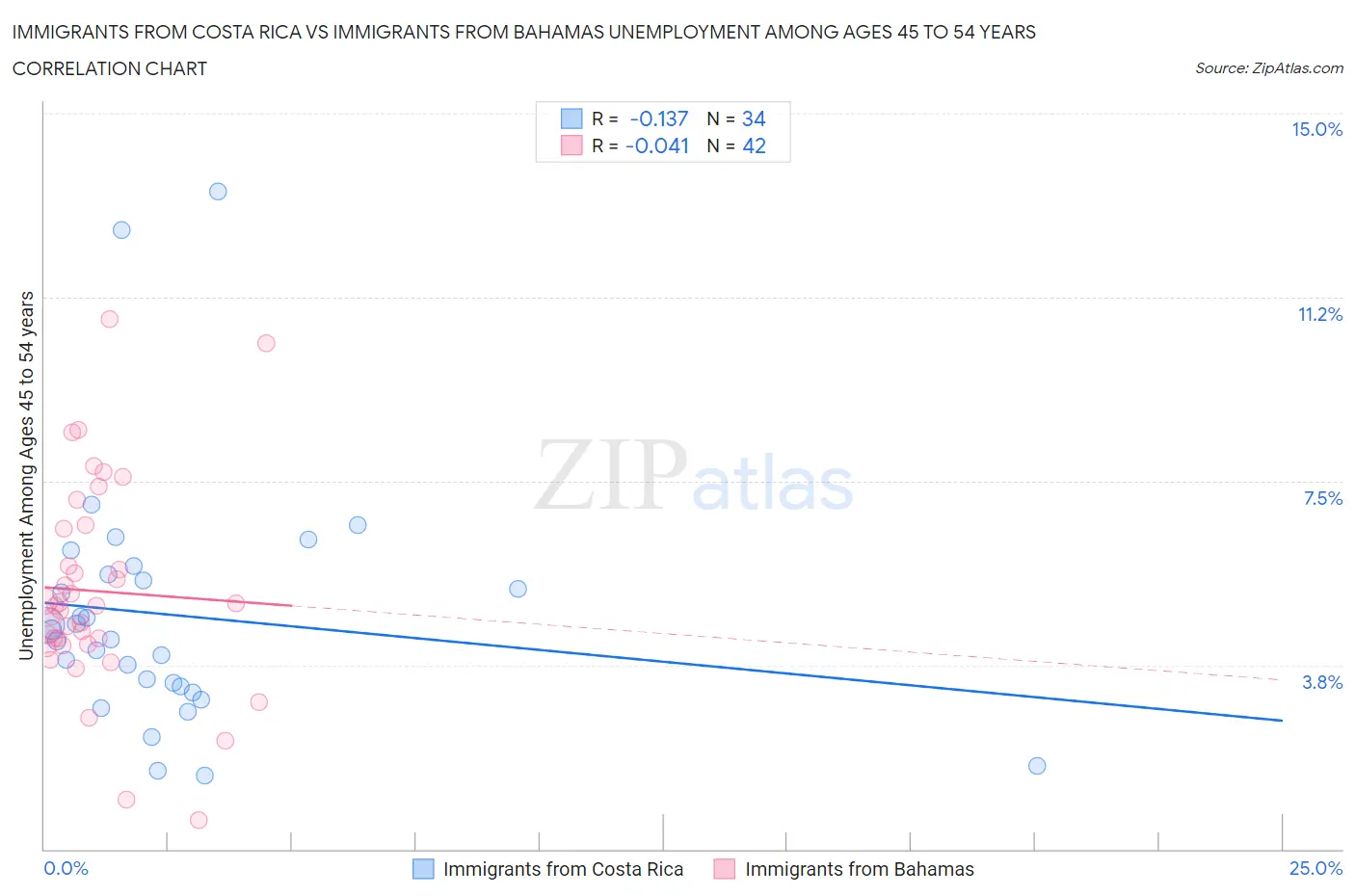 Immigrants from Costa Rica vs Immigrants from Bahamas Unemployment Among Ages 45 to 54 years