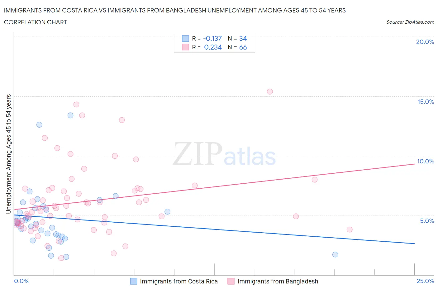 Immigrants from Costa Rica vs Immigrants from Bangladesh Unemployment Among Ages 45 to 54 years