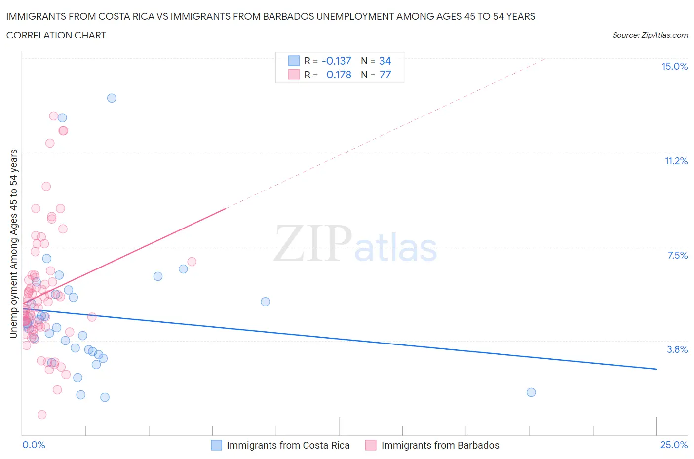 Immigrants from Costa Rica vs Immigrants from Barbados Unemployment Among Ages 45 to 54 years