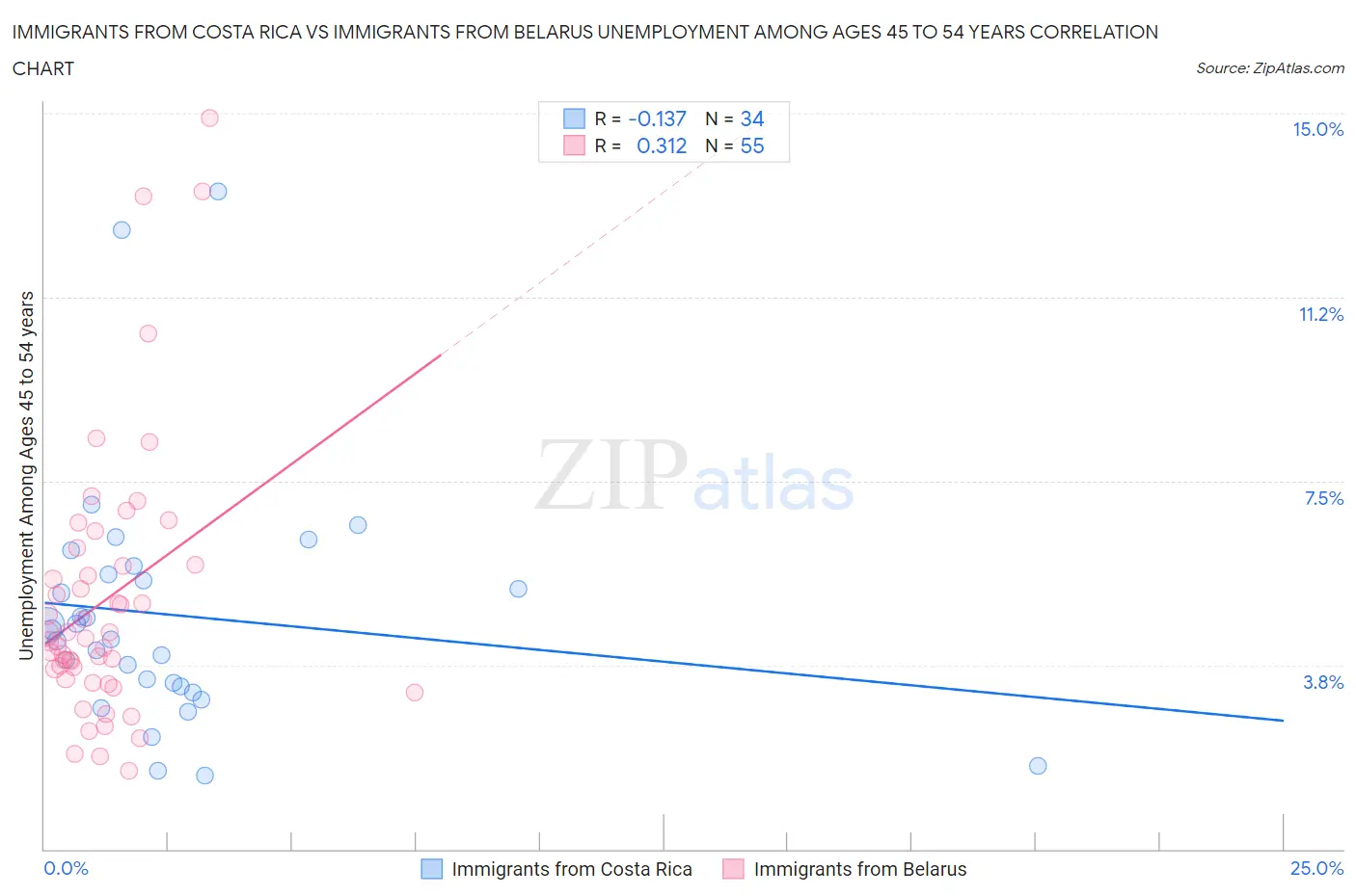 Immigrants from Costa Rica vs Immigrants from Belarus Unemployment Among Ages 45 to 54 years