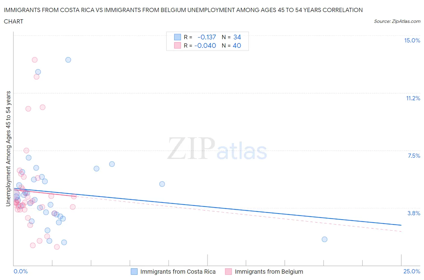 Immigrants from Costa Rica vs Immigrants from Belgium Unemployment Among Ages 45 to 54 years