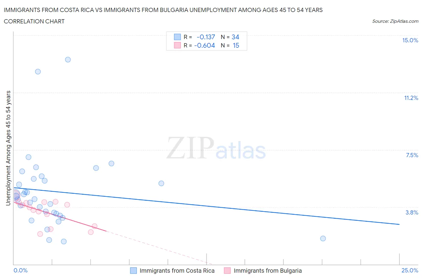 Immigrants from Costa Rica vs Immigrants from Bulgaria Unemployment Among Ages 45 to 54 years