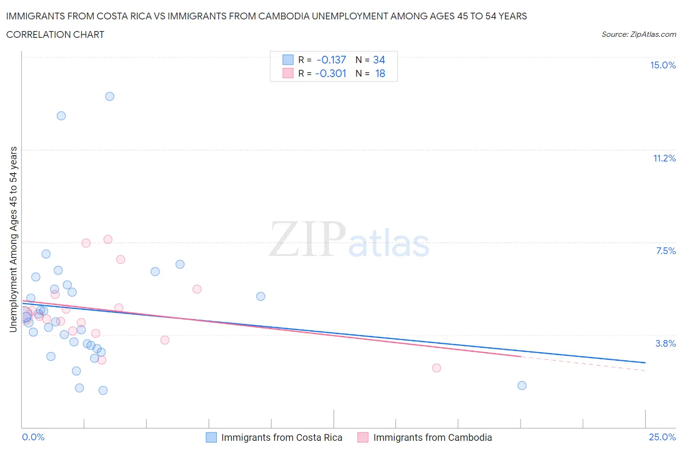 Immigrants from Costa Rica vs Immigrants from Cambodia Unemployment Among Ages 45 to 54 years