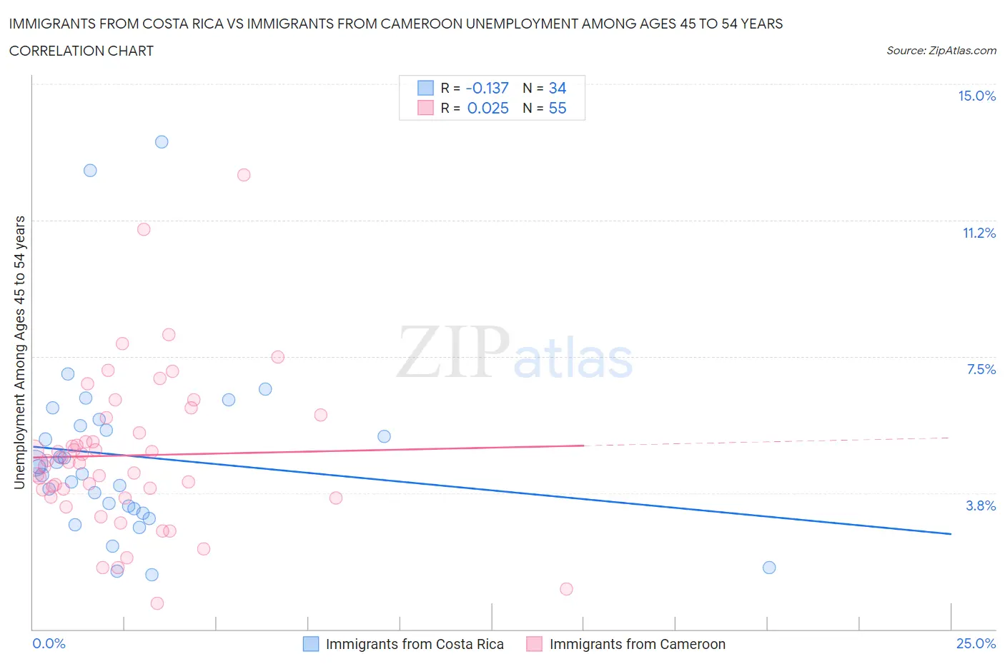 Immigrants from Costa Rica vs Immigrants from Cameroon Unemployment Among Ages 45 to 54 years