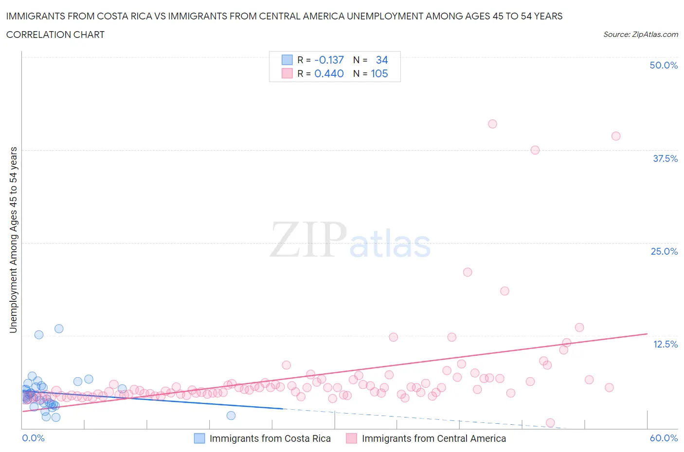 Immigrants from Costa Rica vs Immigrants from Central America Unemployment Among Ages 45 to 54 years