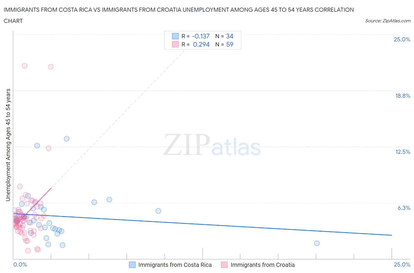 Immigrants from Costa Rica vs Immigrants from Croatia Unemployment Among Ages 45 to 54 years