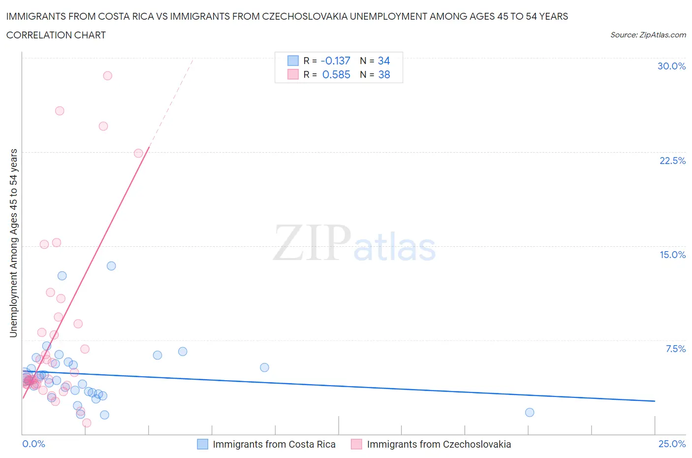 Immigrants from Costa Rica vs Immigrants from Czechoslovakia Unemployment Among Ages 45 to 54 years