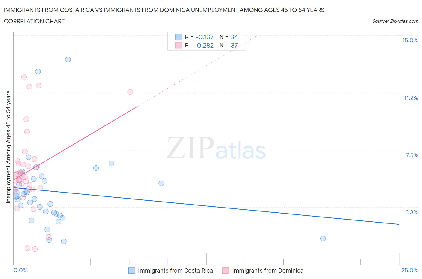 Immigrants from Costa Rica vs Immigrants from Dominica Unemployment Among Ages 45 to 54 years