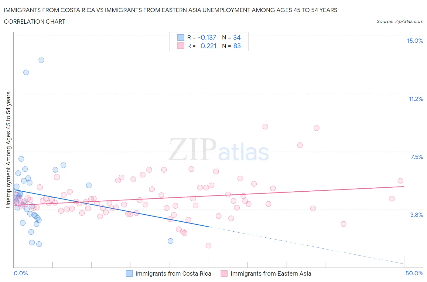 Immigrants from Costa Rica vs Immigrants from Eastern Asia Unemployment Among Ages 45 to 54 years