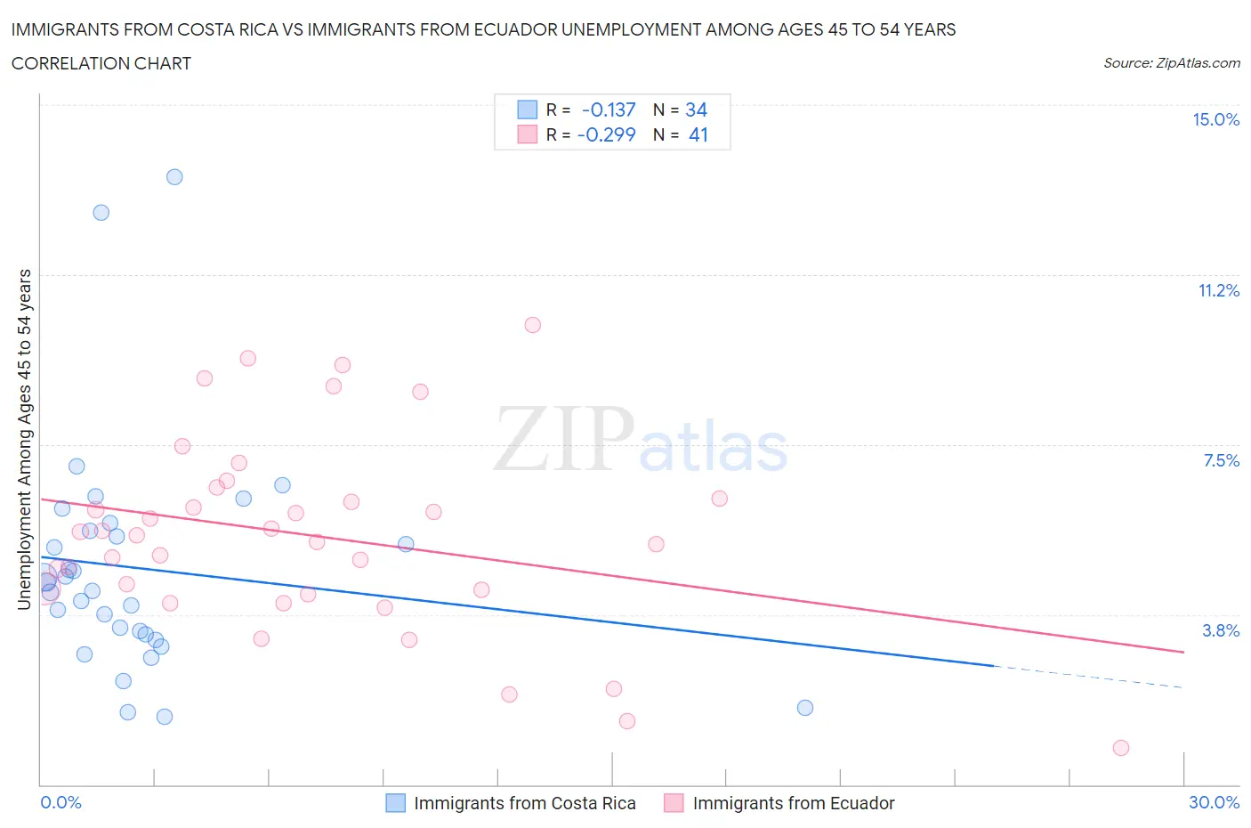 Immigrants from Costa Rica vs Immigrants from Ecuador Unemployment Among Ages 45 to 54 years