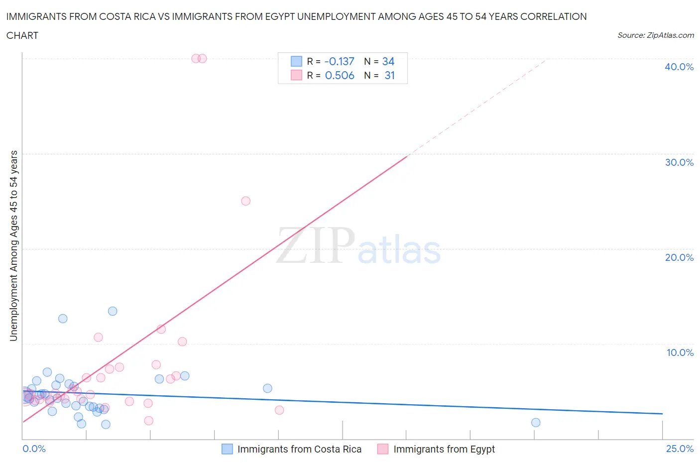Immigrants from Costa Rica vs Immigrants from Egypt Unemployment Among Ages 45 to 54 years