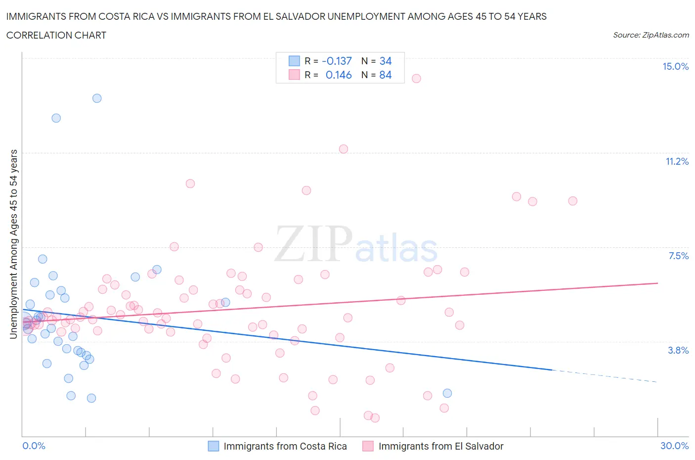 Immigrants from Costa Rica vs Immigrants from El Salvador Unemployment Among Ages 45 to 54 years