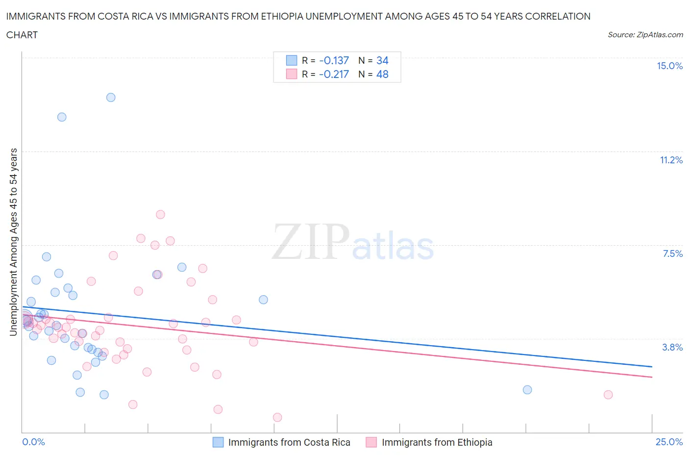 Immigrants from Costa Rica vs Immigrants from Ethiopia Unemployment Among Ages 45 to 54 years
