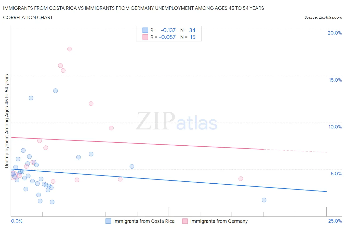 Immigrants from Costa Rica vs Immigrants from Germany Unemployment Among Ages 45 to 54 years