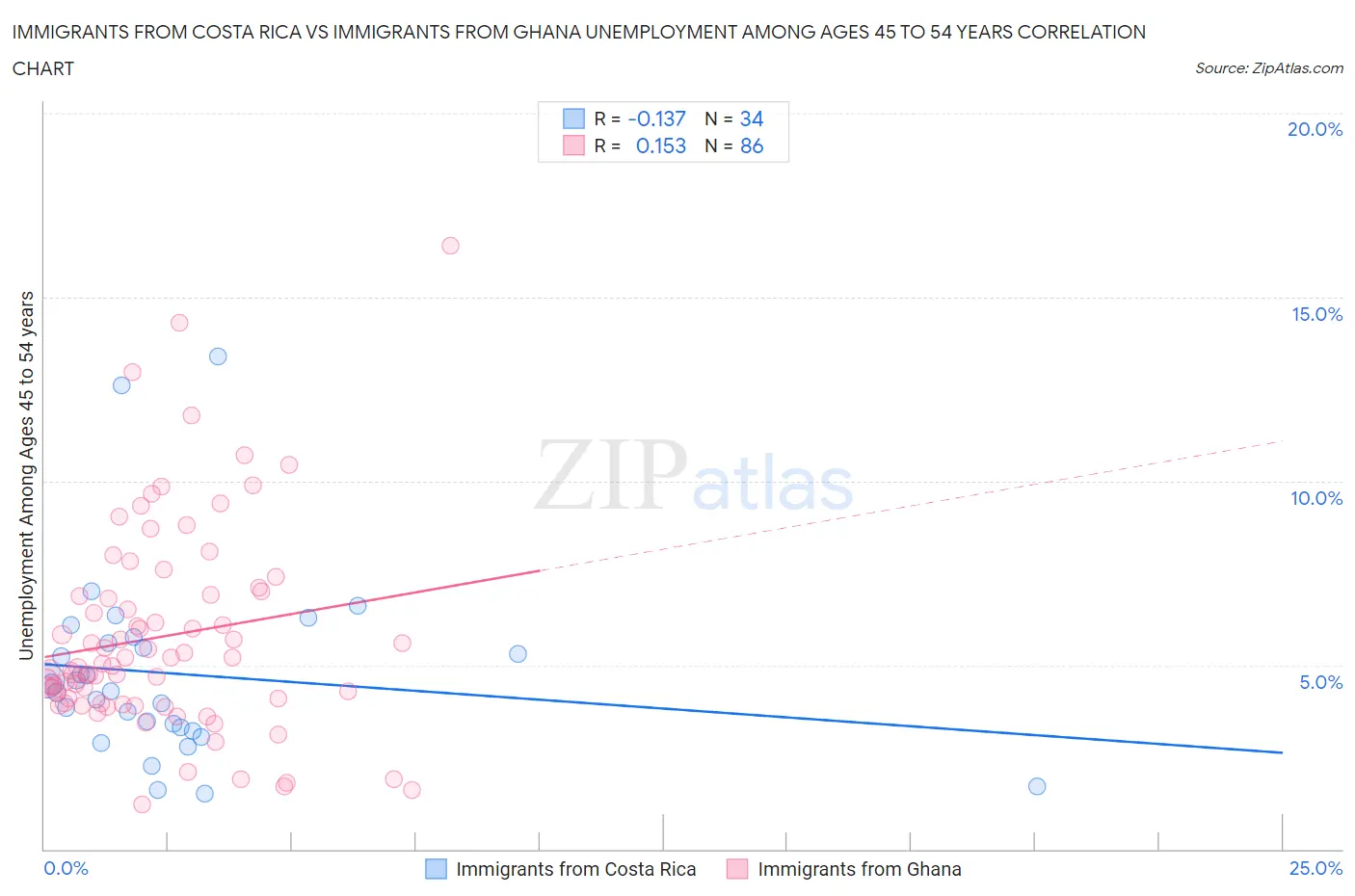 Immigrants from Costa Rica vs Immigrants from Ghana Unemployment Among Ages 45 to 54 years