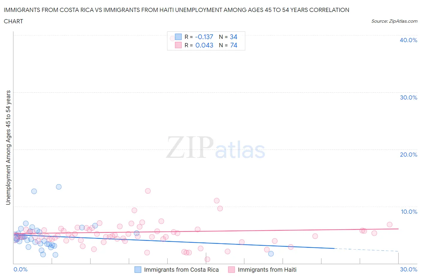 Immigrants from Costa Rica vs Immigrants from Haiti Unemployment Among Ages 45 to 54 years