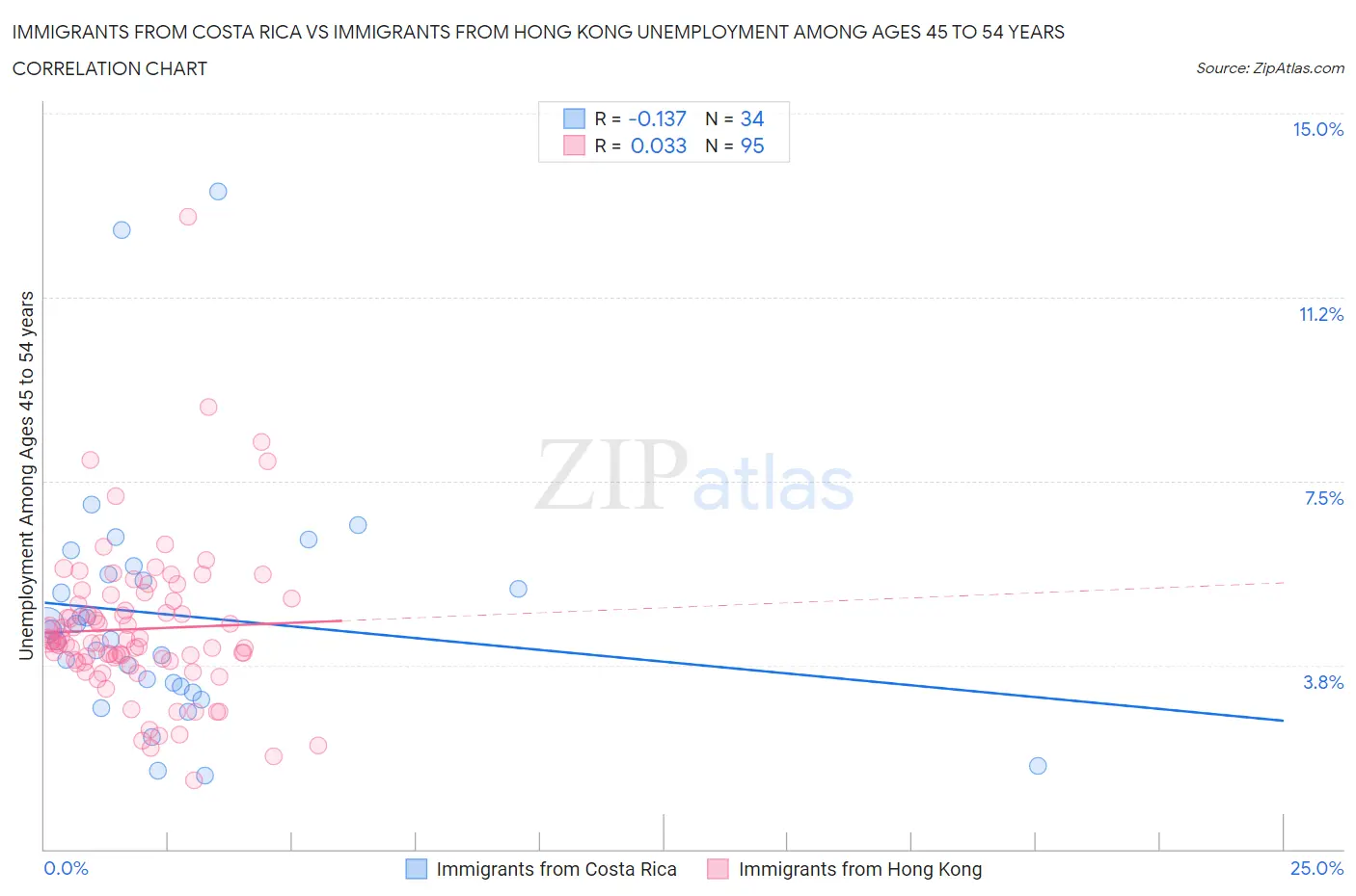 Immigrants from Costa Rica vs Immigrants from Hong Kong Unemployment Among Ages 45 to 54 years