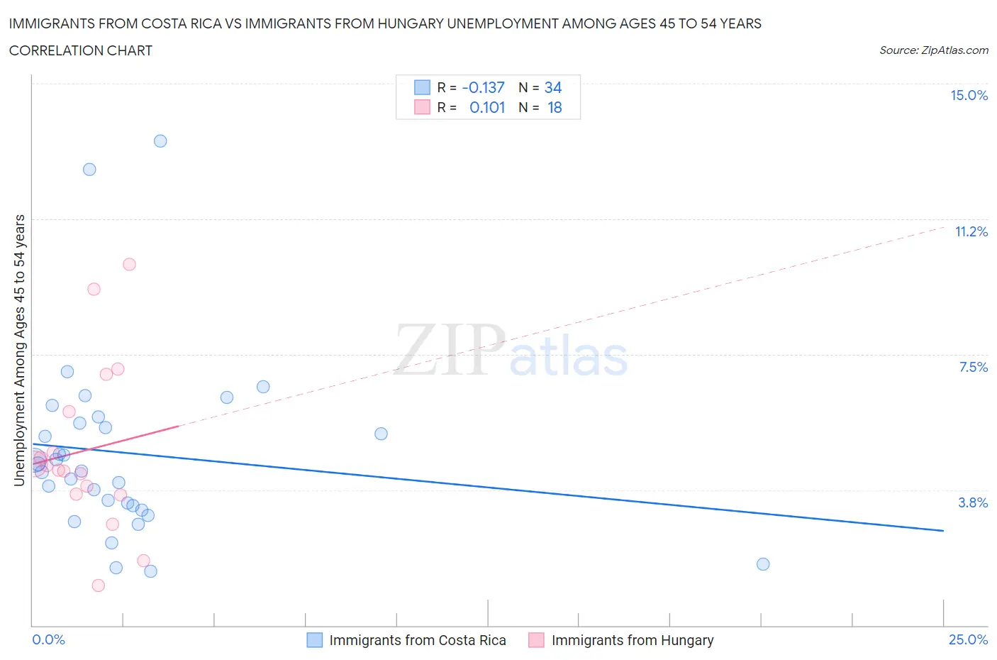 Immigrants from Costa Rica vs Immigrants from Hungary Unemployment Among Ages 45 to 54 years