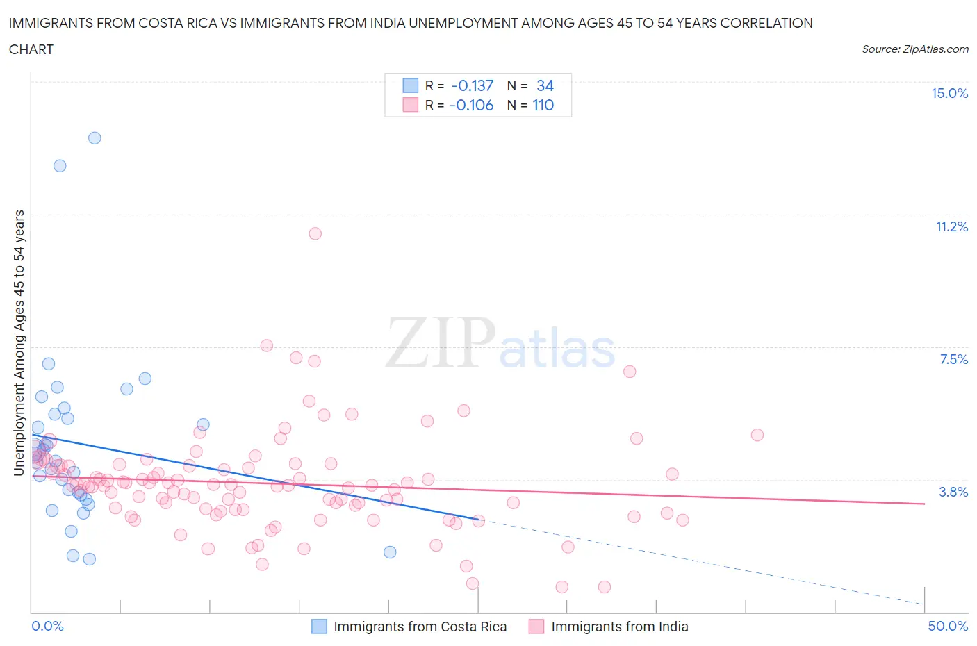 Immigrants from Costa Rica vs Immigrants from India Unemployment Among Ages 45 to 54 years