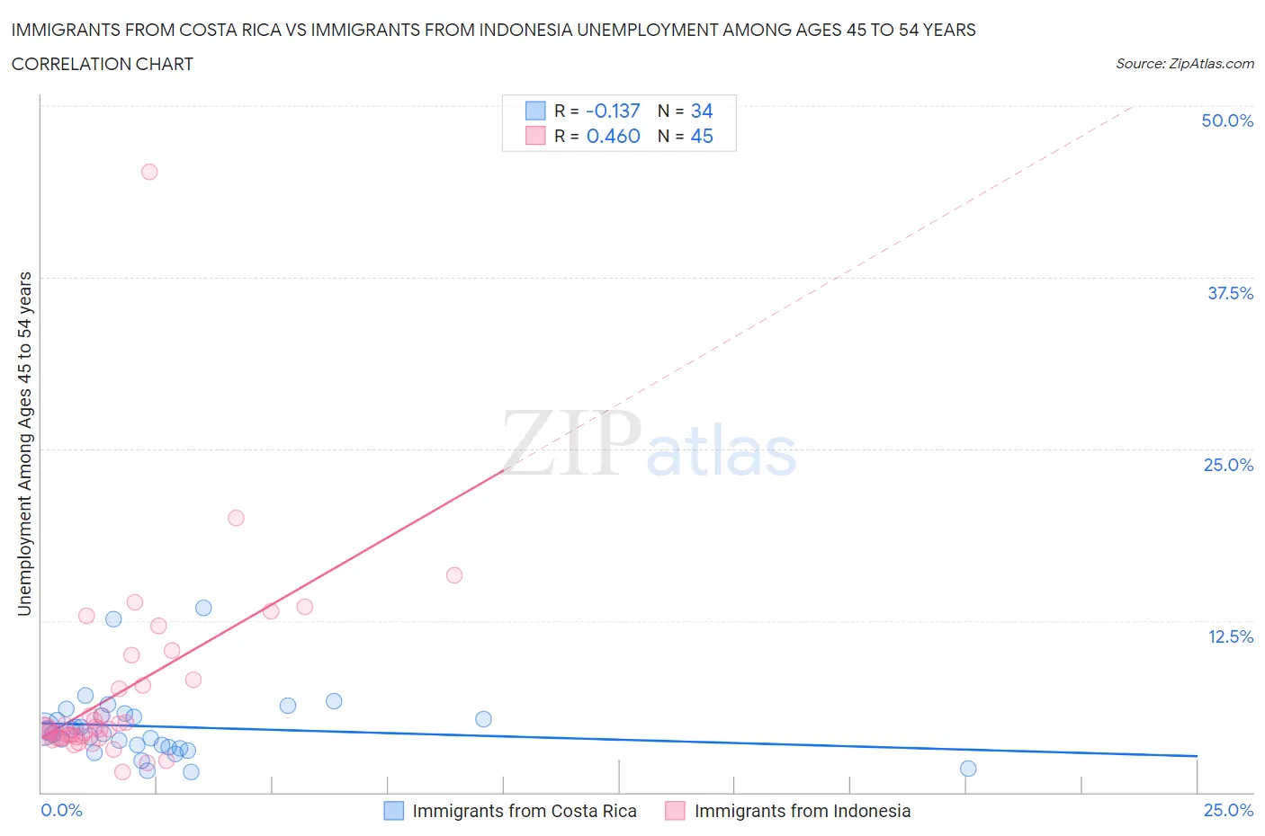 Immigrants from Costa Rica vs Immigrants from Indonesia Unemployment Among Ages 45 to 54 years