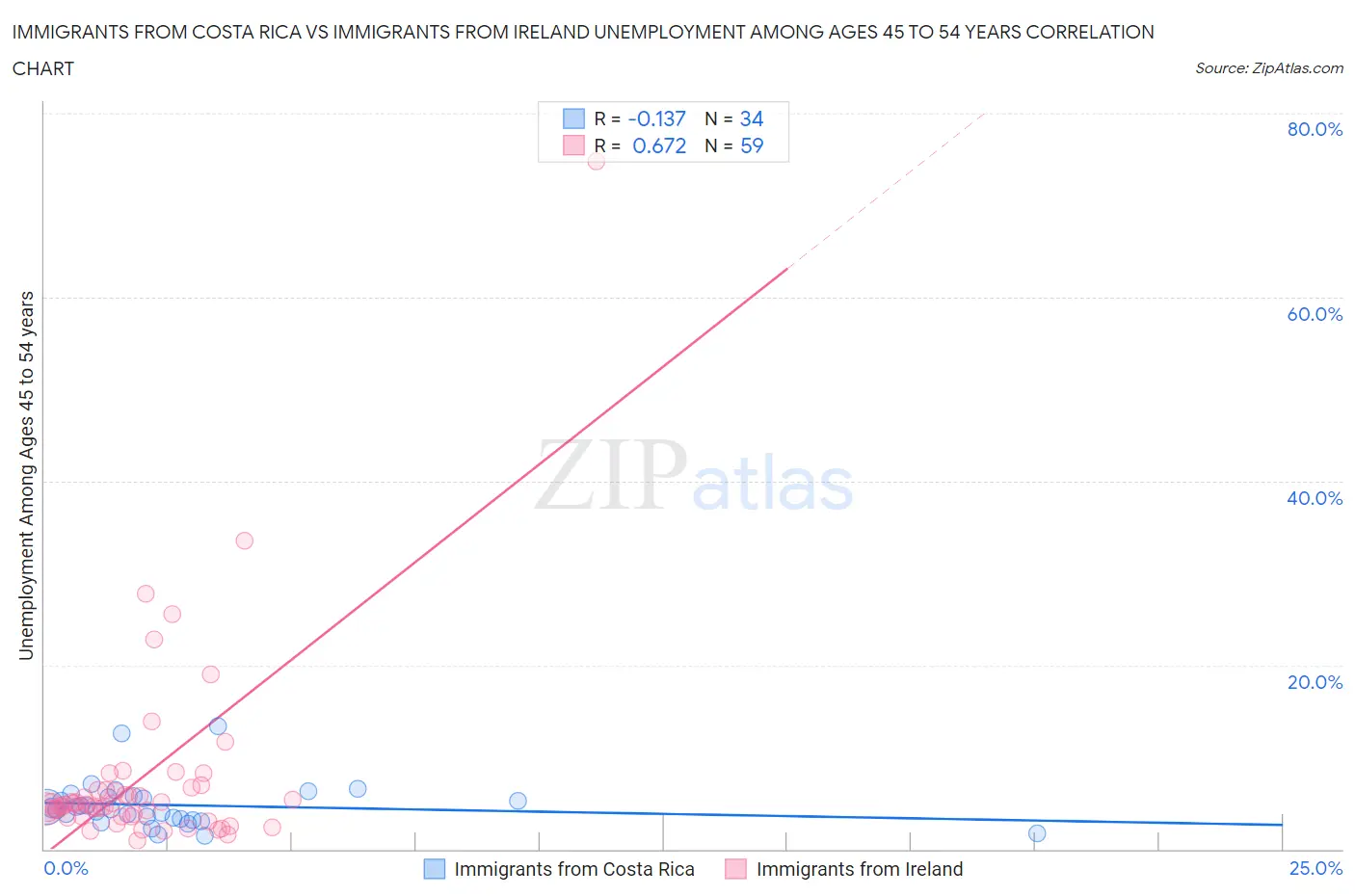 Immigrants from Costa Rica vs Immigrants from Ireland Unemployment Among Ages 45 to 54 years