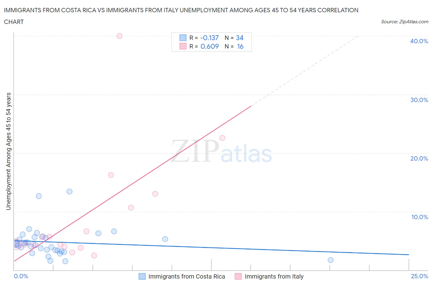 Immigrants from Costa Rica vs Immigrants from Italy Unemployment Among Ages 45 to 54 years