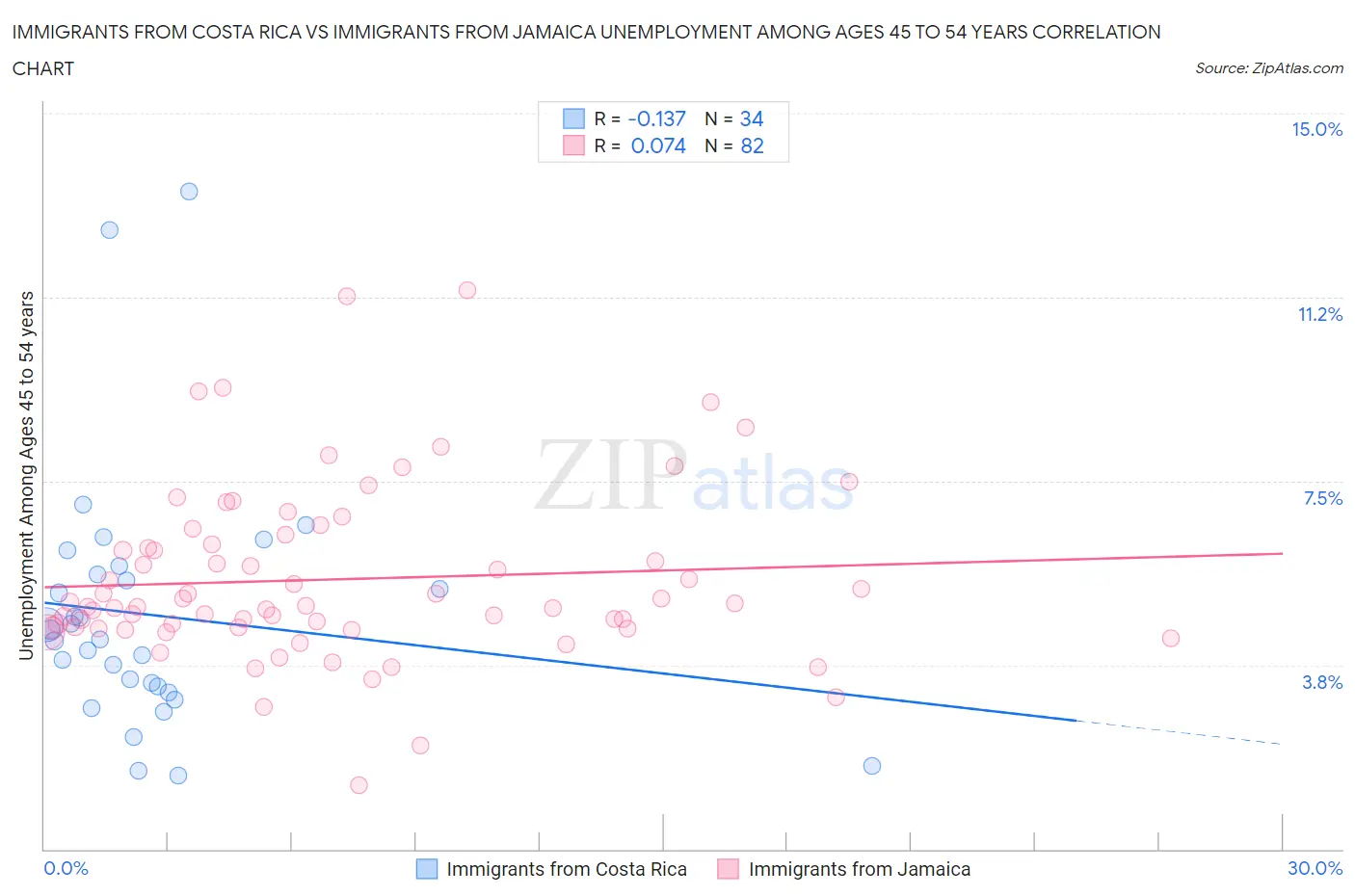 Immigrants from Costa Rica vs Immigrants from Jamaica Unemployment Among Ages 45 to 54 years