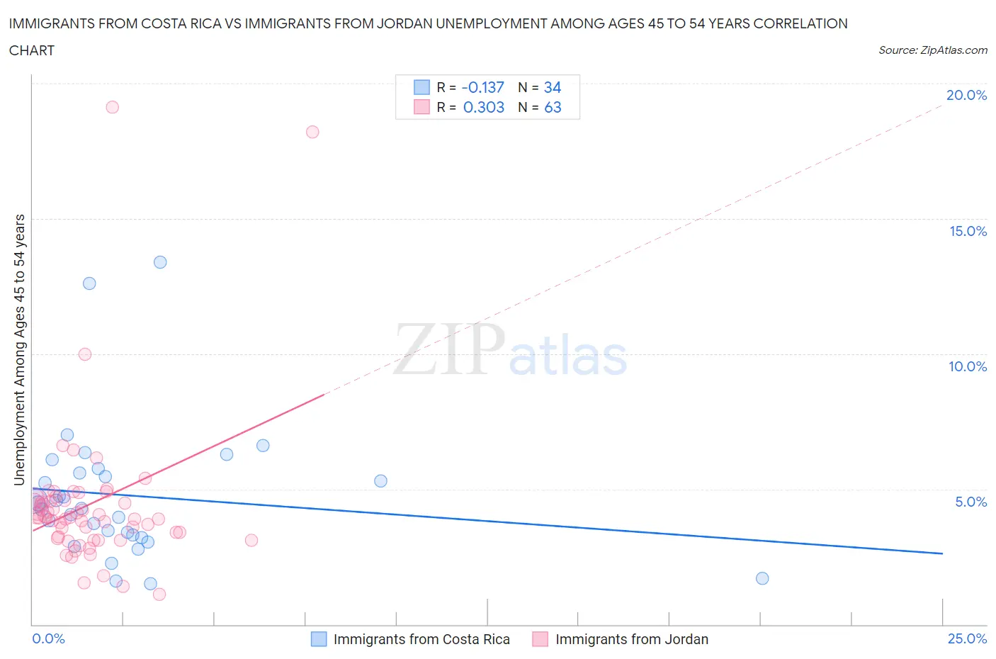 Immigrants from Costa Rica vs Immigrants from Jordan Unemployment Among Ages 45 to 54 years