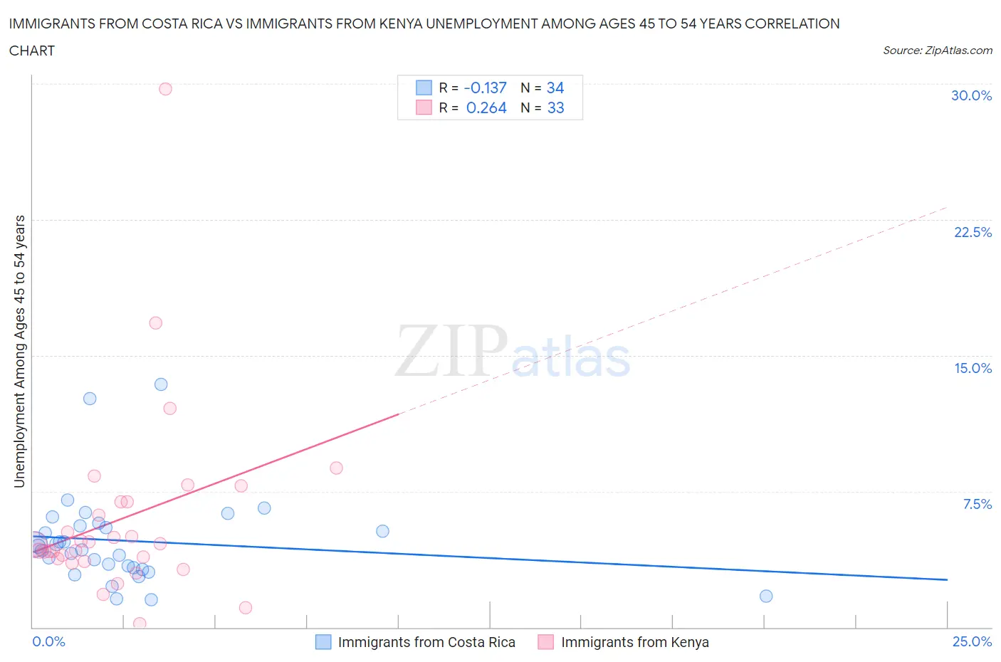 Immigrants from Costa Rica vs Immigrants from Kenya Unemployment Among Ages 45 to 54 years