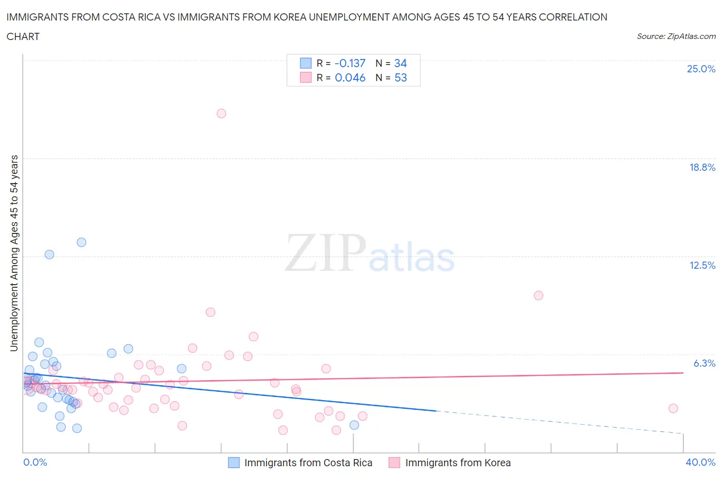 Immigrants from Costa Rica vs Immigrants from Korea Unemployment Among Ages 45 to 54 years
